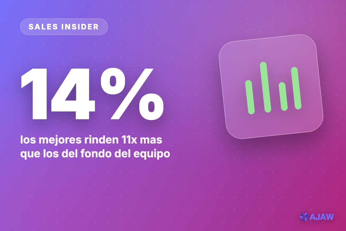 Sales Insider: El 14% de los vendedores genera el 80% de los ingresos — la brecha ya es de 11x