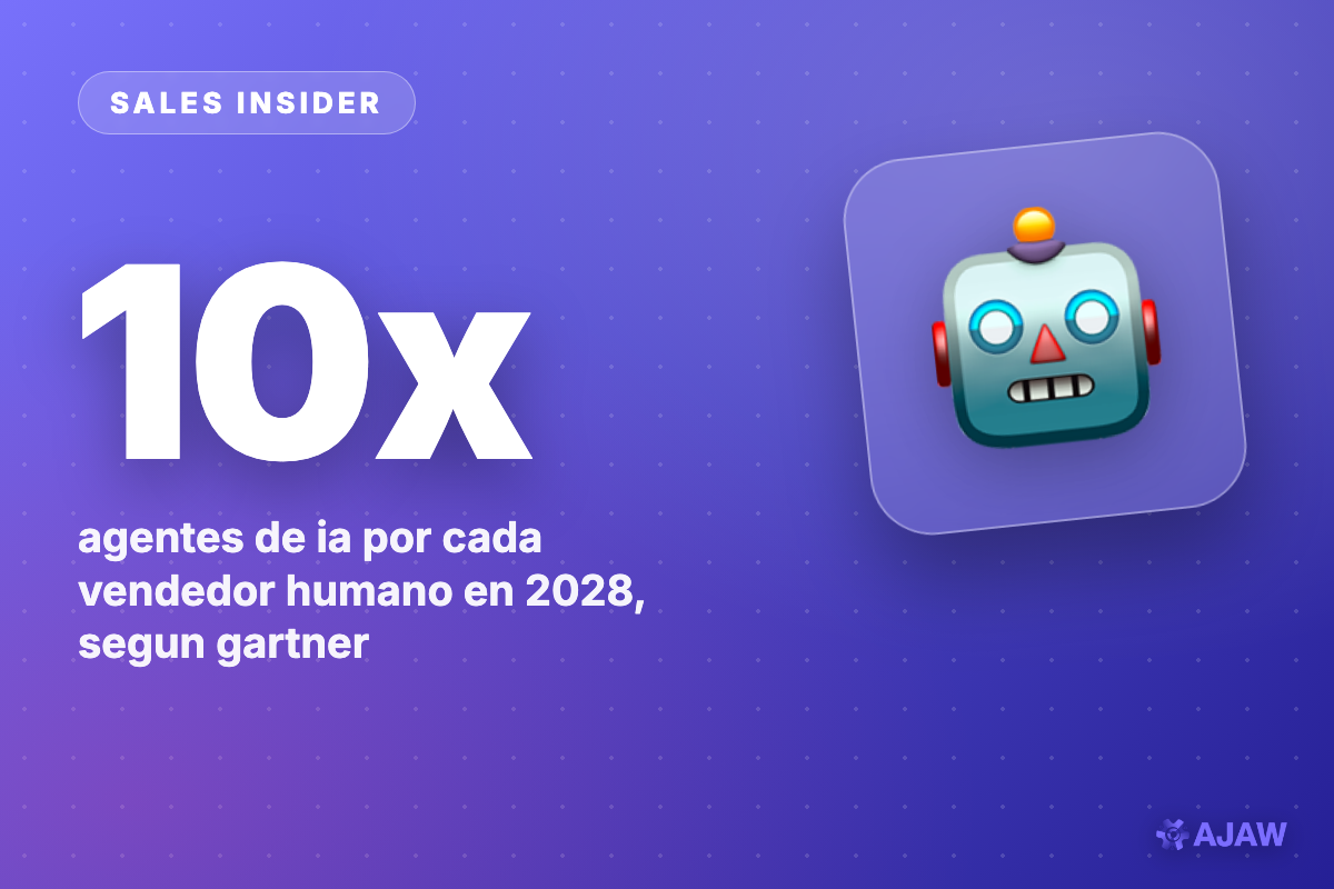 Sales Insider: Para 2028 los agentes de IA superaran a los vendedores 10 a 1 — pero menos del 40% siente que le suben la productividad