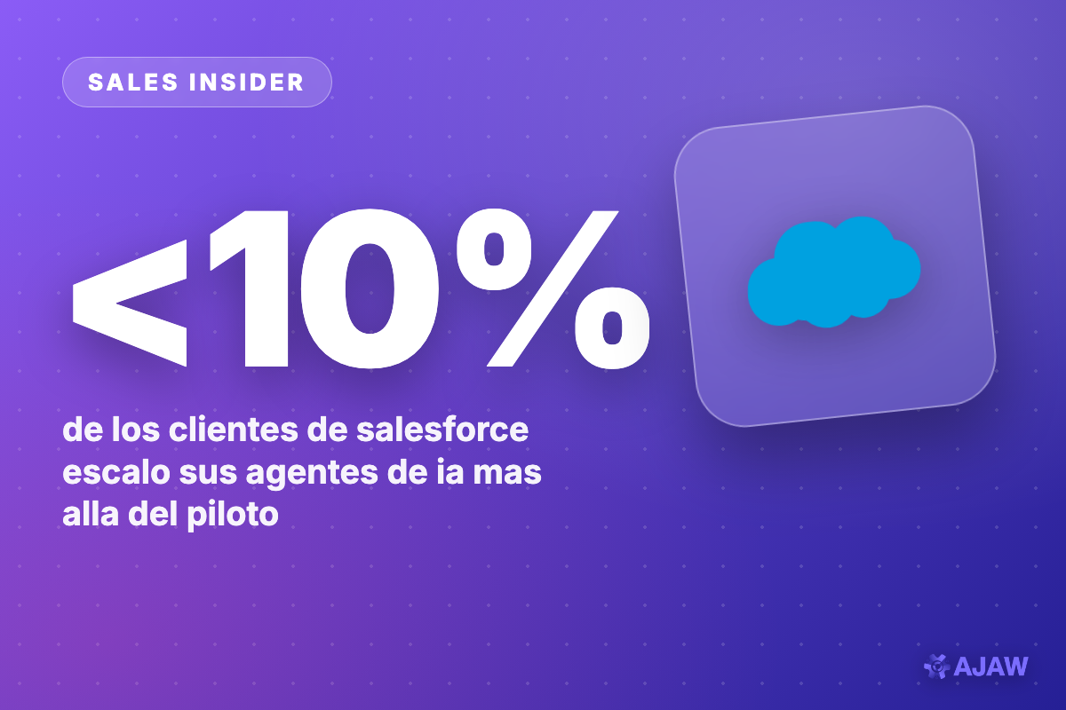 Sales Insider: Salesforce vende agentes de IA a lo grande — pero menos del 10% de sus clientes los saca del piloto