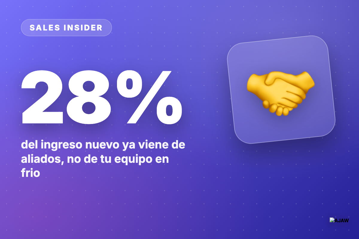 Sales Insider: Más de 1 de cada 4 dólares nuevos ya llega por un aliado — y saltó de 18% a 28% en un año