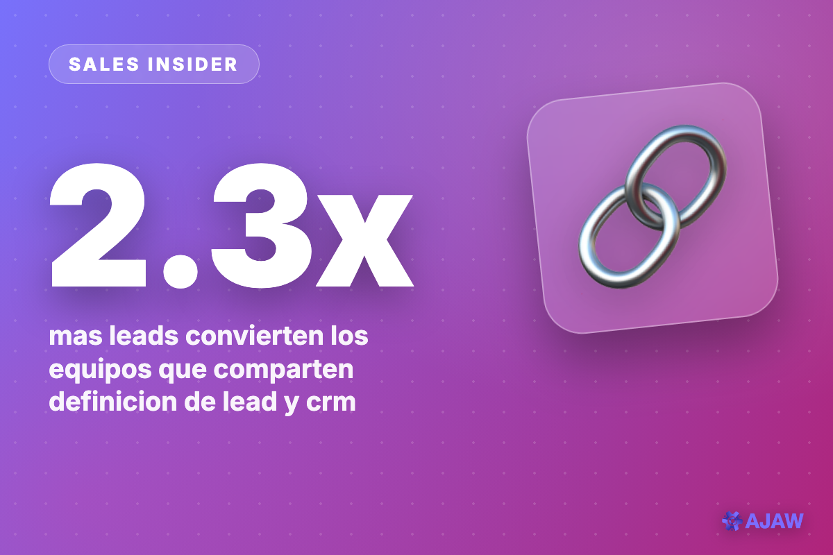 Sales Insider: Los equipos alineados convierten 2.3x más leads — 30% de MQL contra 13% de los que van por su lado