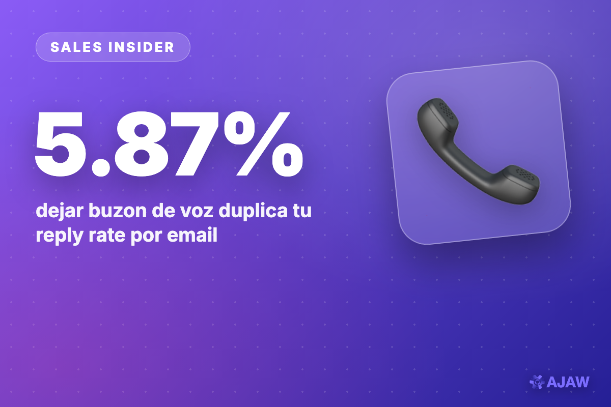 Sales Insider: Dejar buzón de voz duplica tus respuestas por email — de 2.73% a 5.87%
