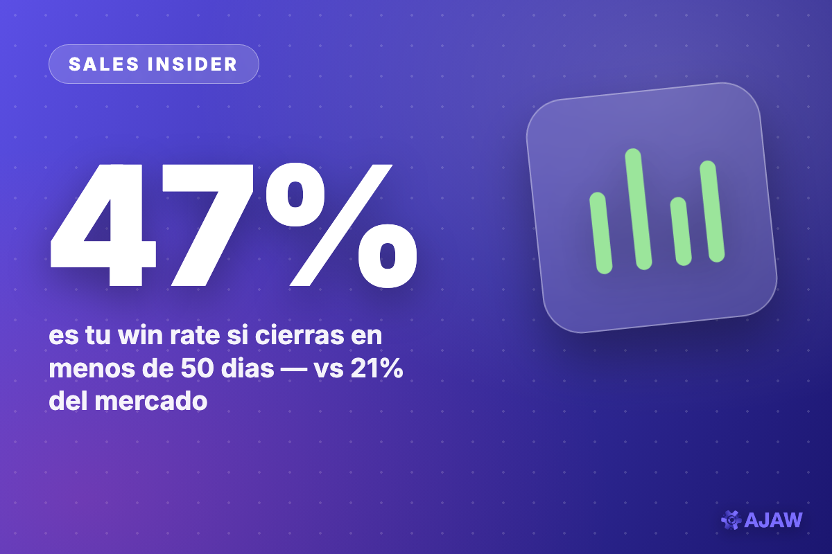 Sales Insider: Cerrar en menos de 50 días duplica tu win rate — 47% contra 21% del mercado
