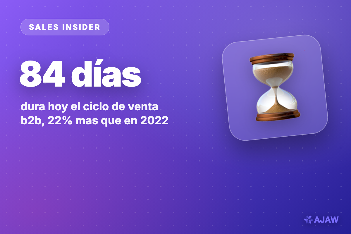 Sales Insider: El ciclo de venta B2B ya dura 84 días — 22% más que en 2022