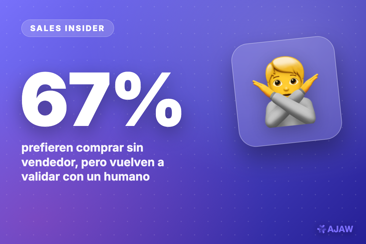 Sales Insider: 67% de los compradores B2B ya no quiere hablar con un vendedor — hasta que necesita validar lo que le dijo la IA