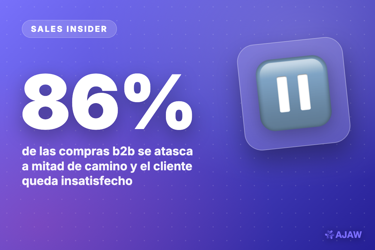 Sales Insider: El 86% de las compras B2B se atasca a mitad de camino — y el 81% termina insatisfecho