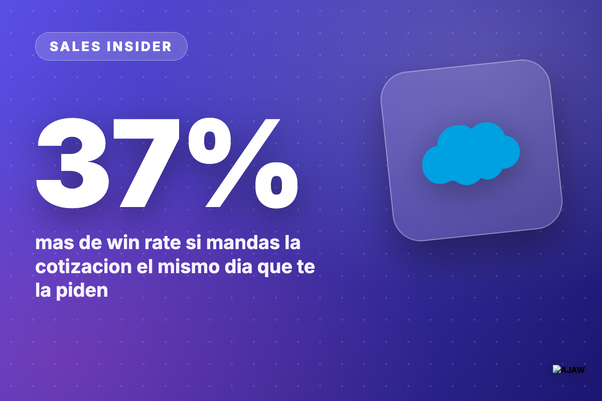 Sales Insider: Cotizar en menos de 24 horas sube el win rate 37% — y la mayoría se tarda 3 días