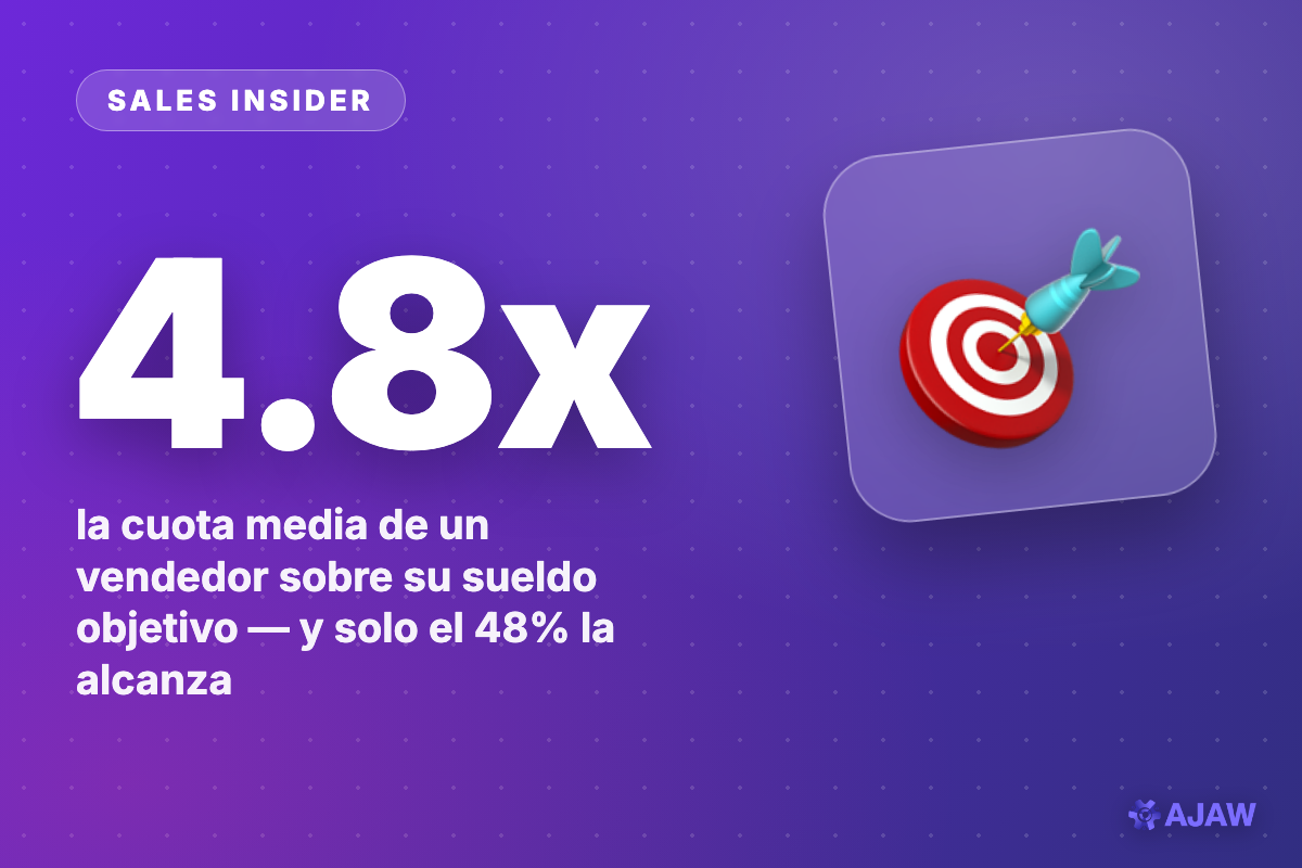 Sales Insider: Le ponen al vendedor una cuota 4.8x su sueldo objetivo — y solo el 48% la pega