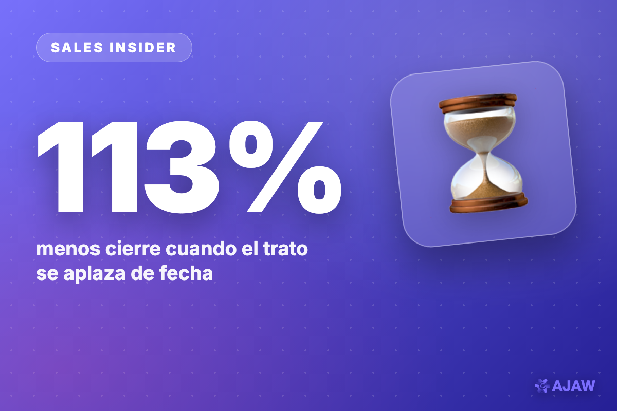 Sales Insider: Cada trato que se aplaza pierde 113% de probabilidad de cierre