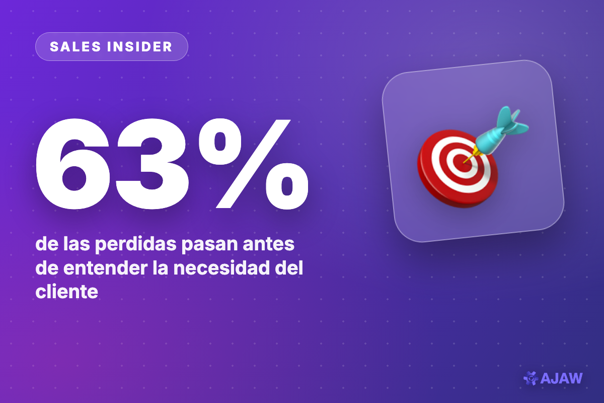 Sales Insider: El 63% de los tratos se pierden antes de siquiera entender la necesidad