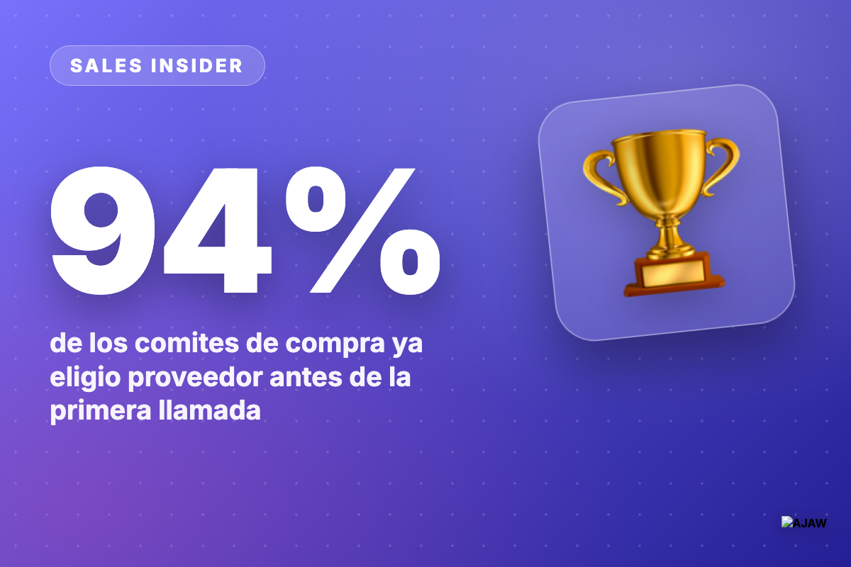 Sales Insider: El 94% ya tiene un favorito antes de hablar contigo — y ese favorito gana el 80%