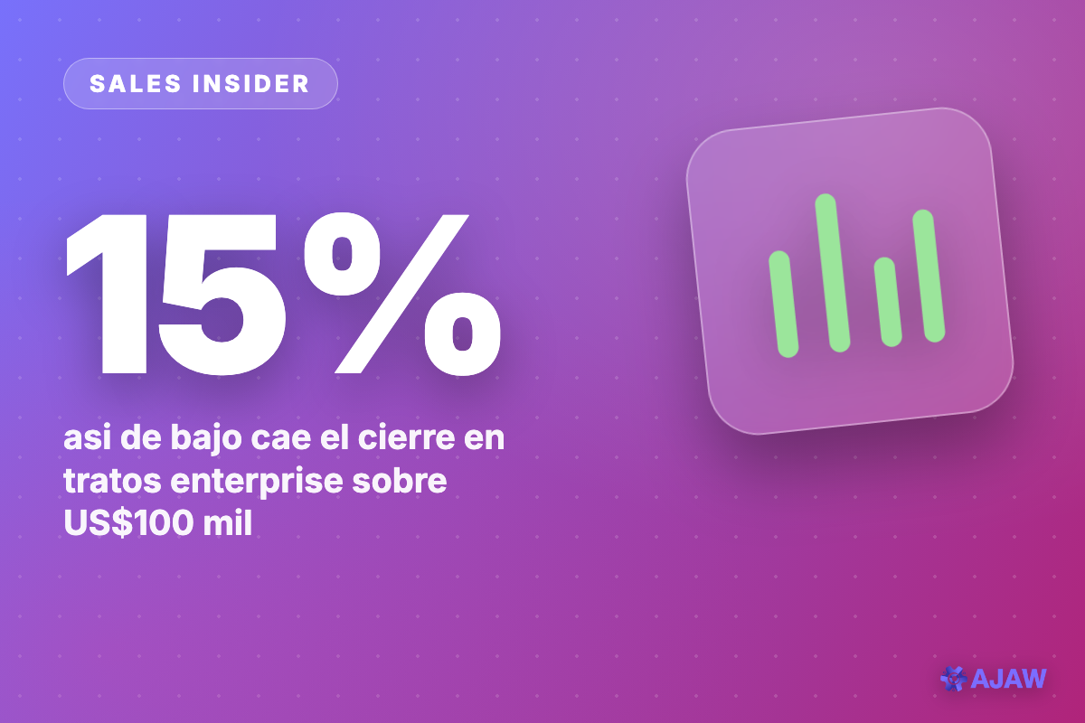 Sales Insider: Mientras más grande el negocio, menos cierras — los tratos enterprise ganan solo 15%