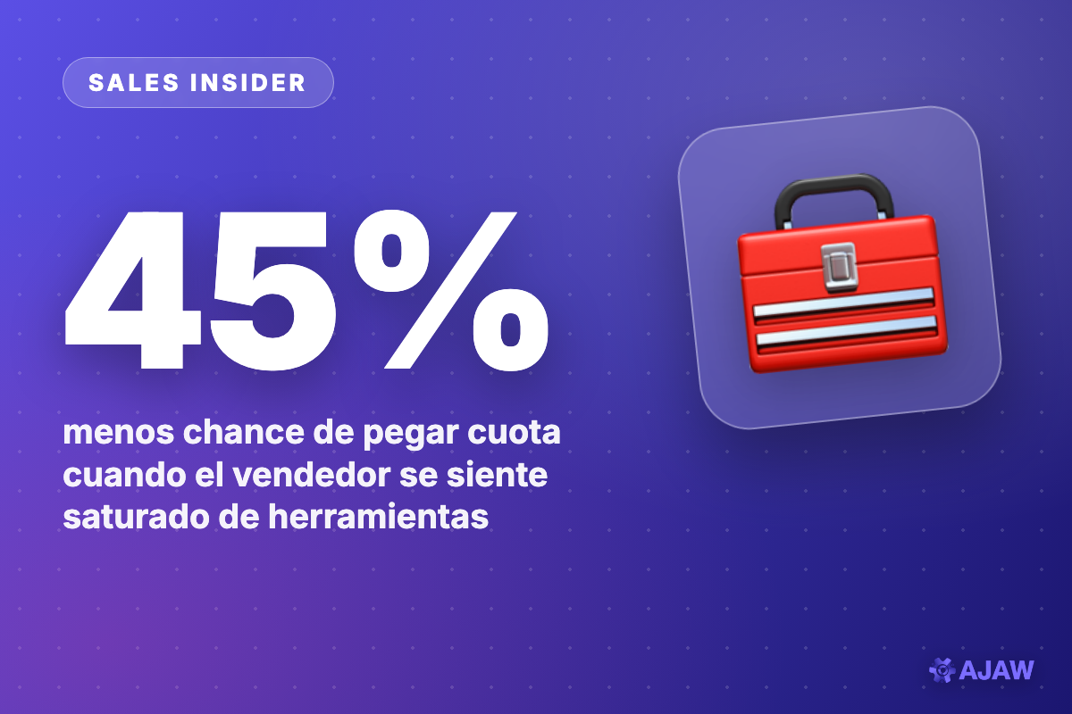 Sales Insider: El vendedor pelea con 8 herramientas — y el que se satura pega 45% menos la cuota