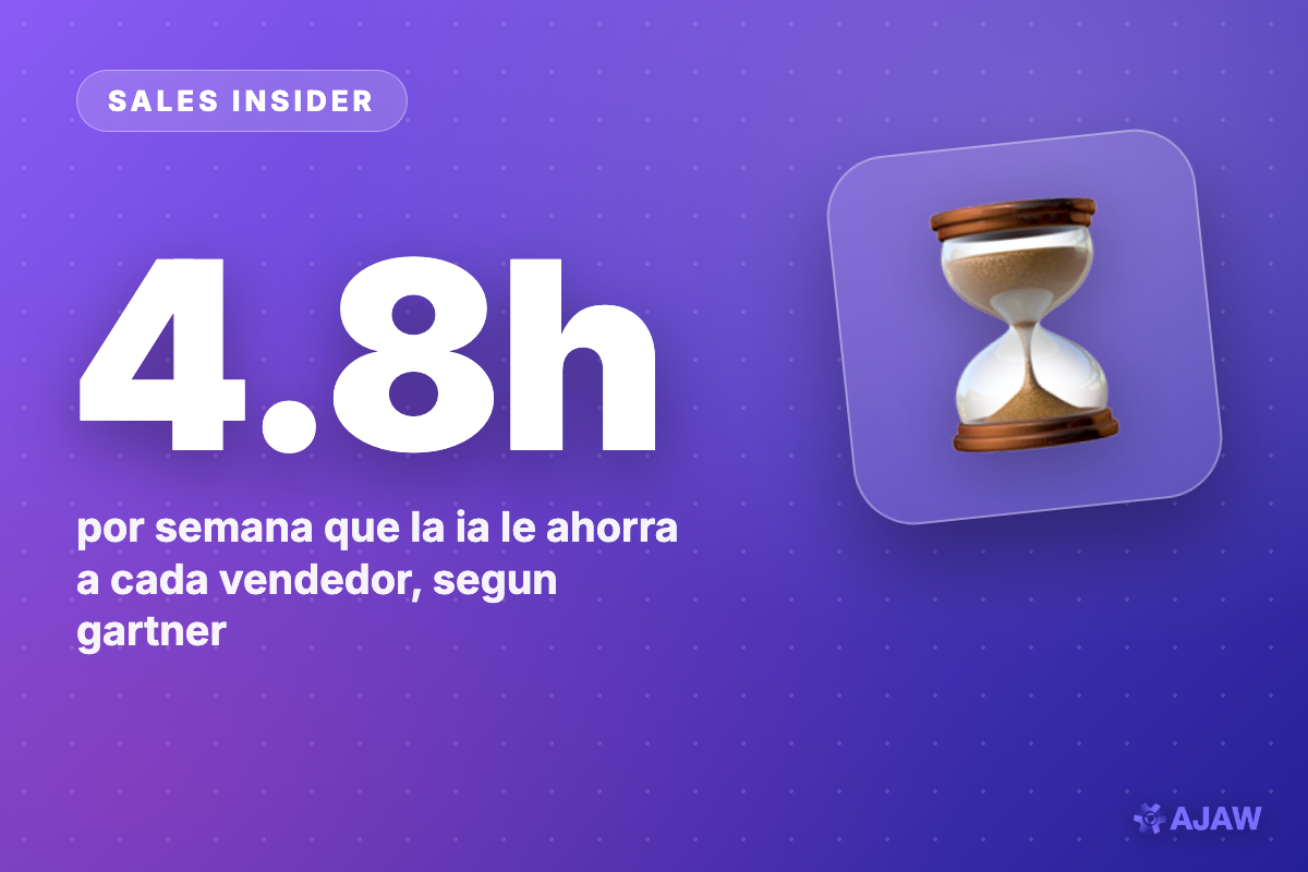 Sales Insider: La IA le ahorra 4.8 horas por semana a cada vendedor — y el 72% de las empresas las desperdicia