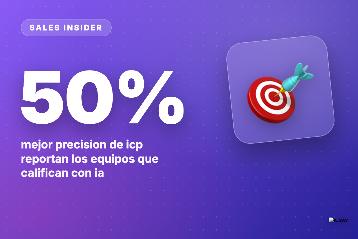 Sales Insider: 8 de cada 100 ventas que pierdes nunca estuvieron calificadas — calificar con IA sube tu ICP 50%