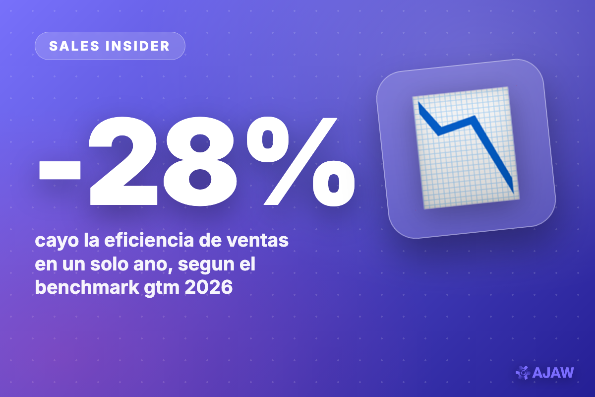 Sales Insider: La eficiencia de ventas se desplomó 28% en un solo año — y la culpa es cómo compran