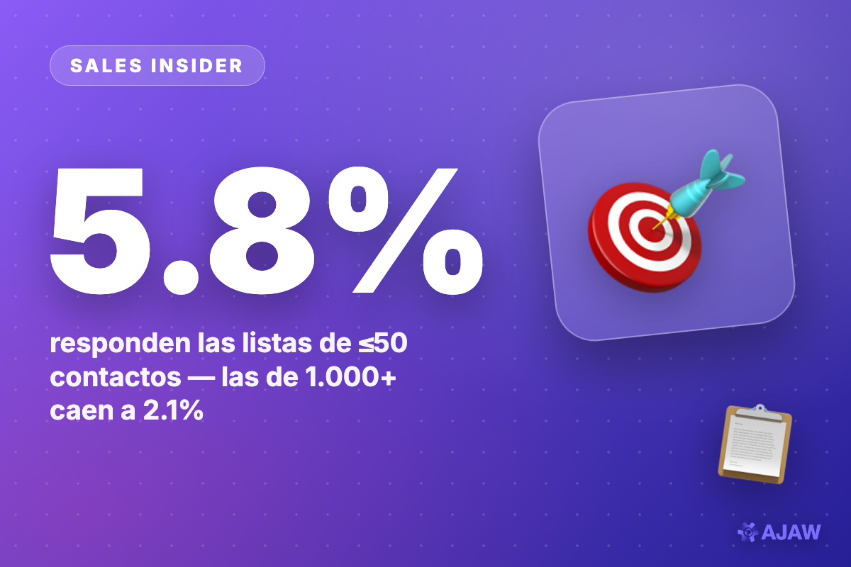 Sales Insider: Las listas chicas ganan — 50 contactos responden casi 3x más que 1.000