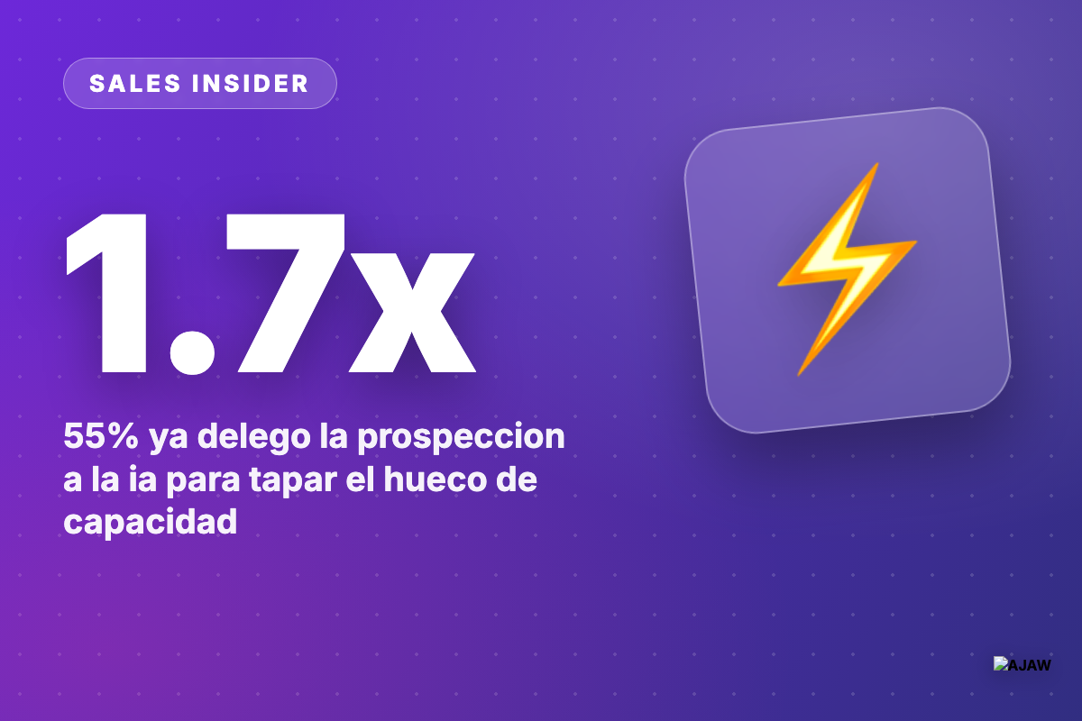 Sales Insider: Los que más venden usan agentes de IA para prospectar 1.7x más que el resto