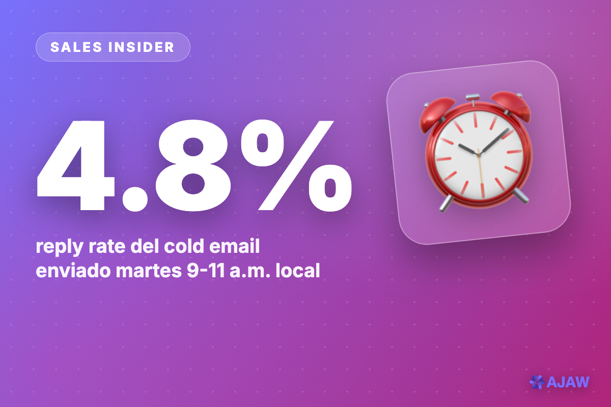 Sales Insider: El mejor momento para el cold email es martes 9–11 a.m. — 4.8% de respuesta