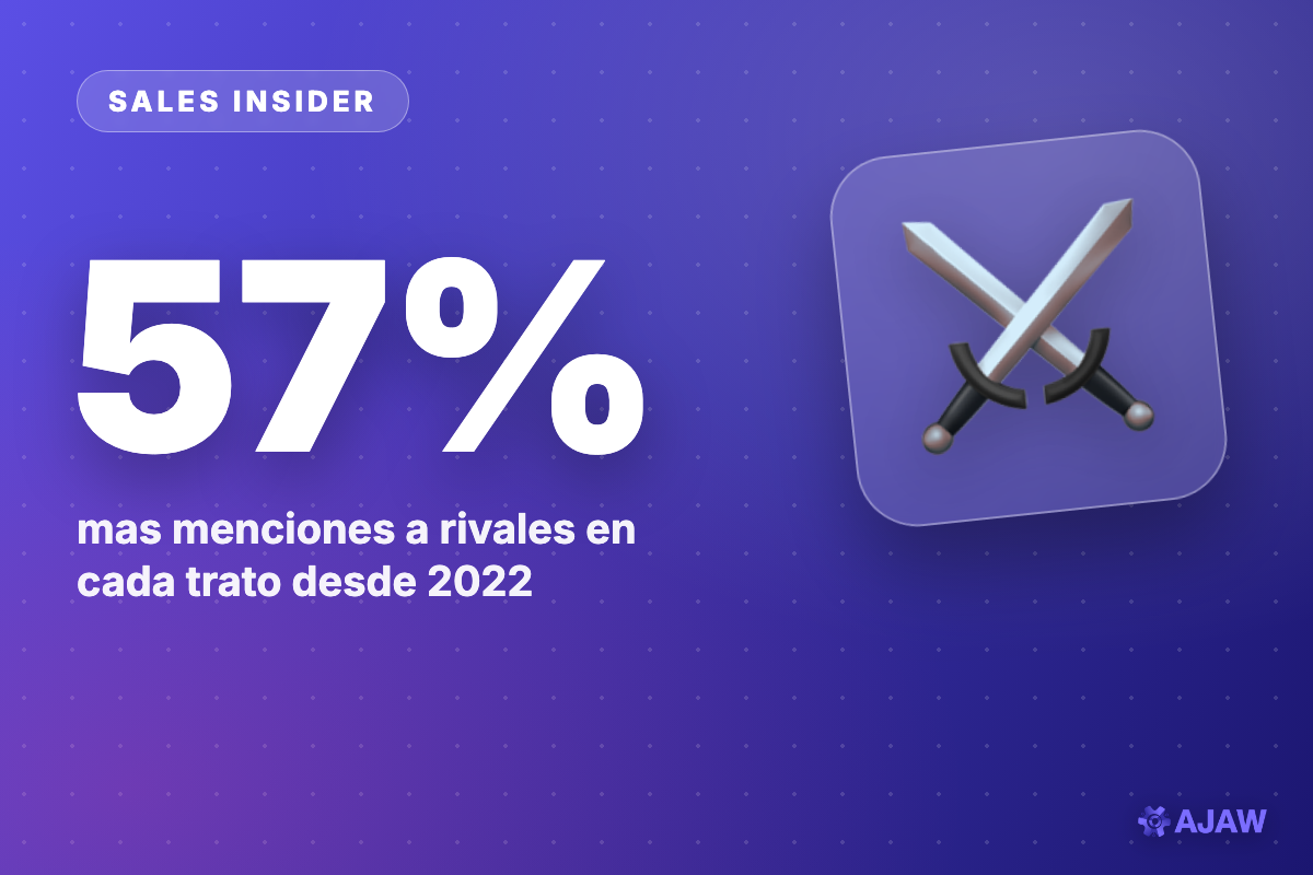 Sales Insider: Las menciones a la competencia subieron 57% — y sacar el tema tú casi siempre te hace perder