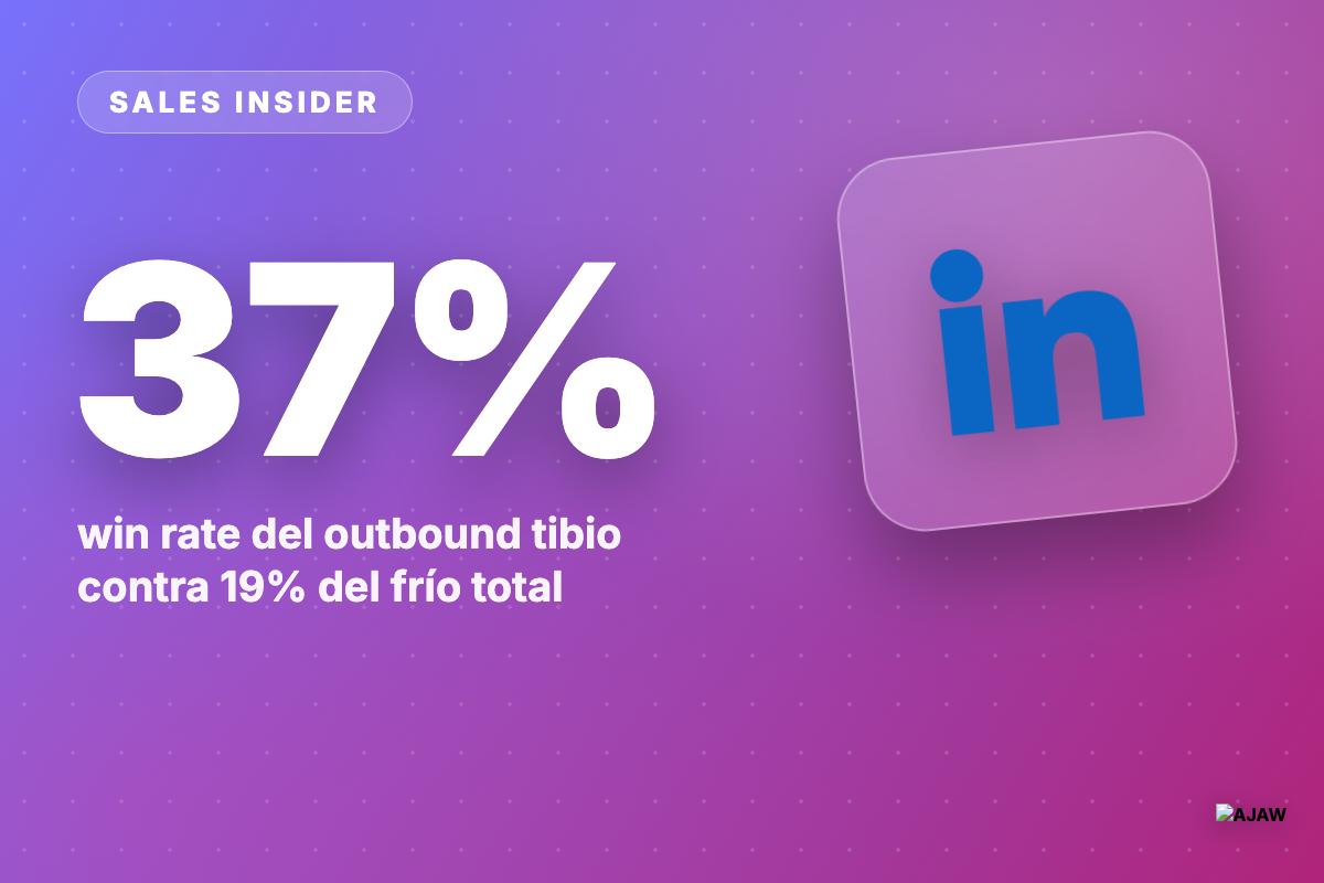 Sales Insider: Prospectar a quien ya te conoce cierra al 37% — el frío total apenas al 19%