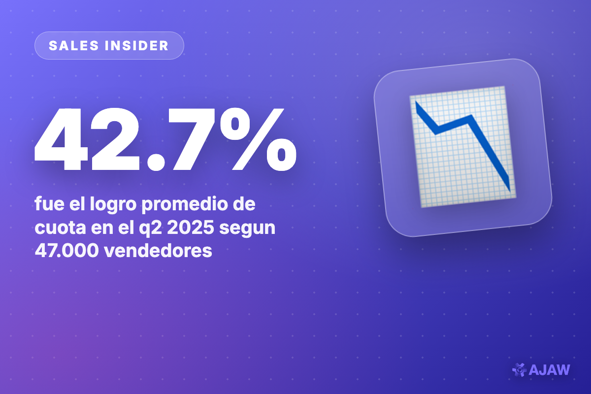 Sales Insider: 57% de los vendedores no llegó a la cuota en 2025 — el promedio real fue 42.69%
