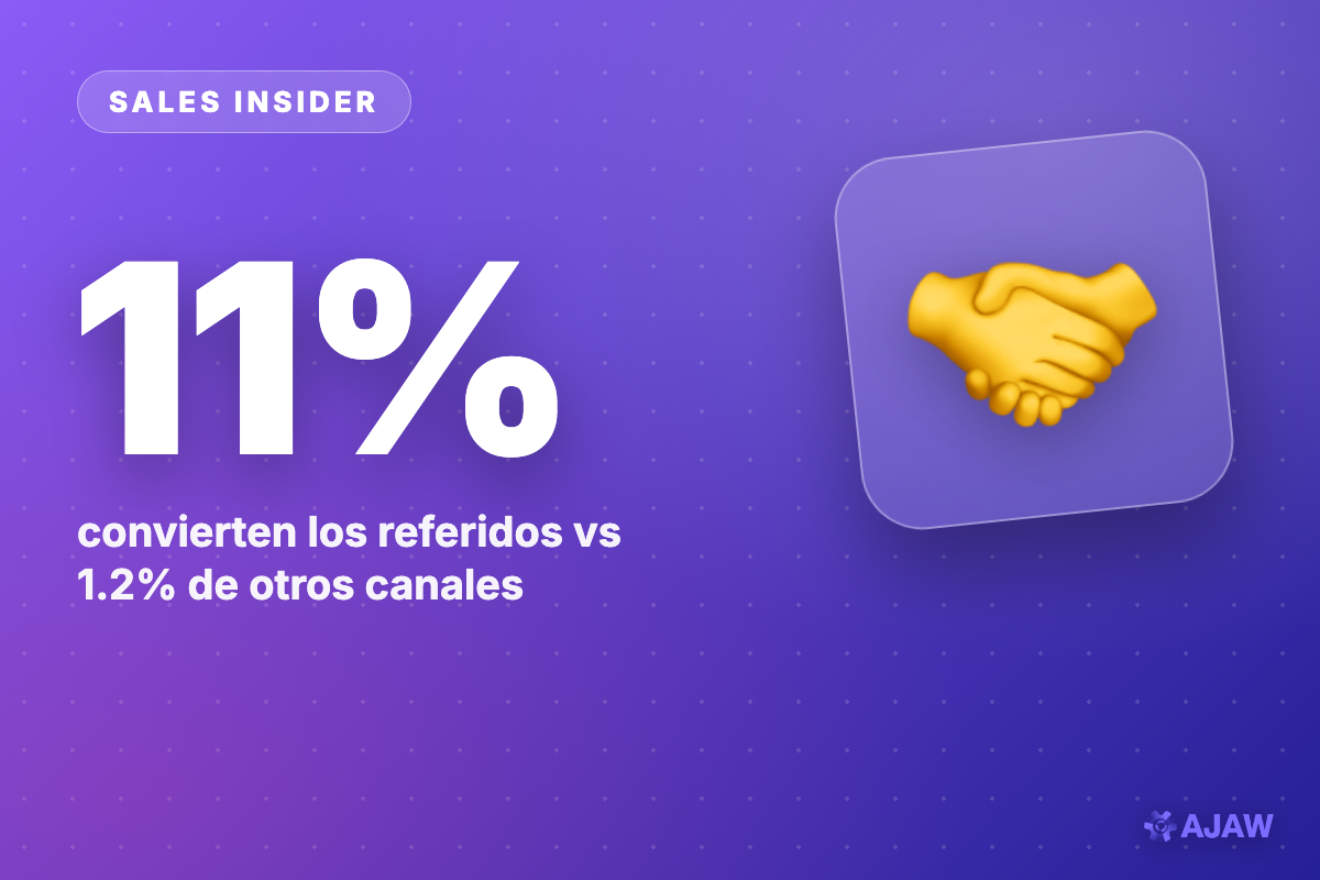Sales Insider: Un referido convierte al 11% — casi 10x más que otros canales