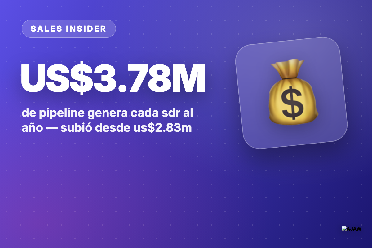 Sales Insider: Cada SDR ya genera US$3.78M de pipeline al año — subió desde US$2.83M en 2022