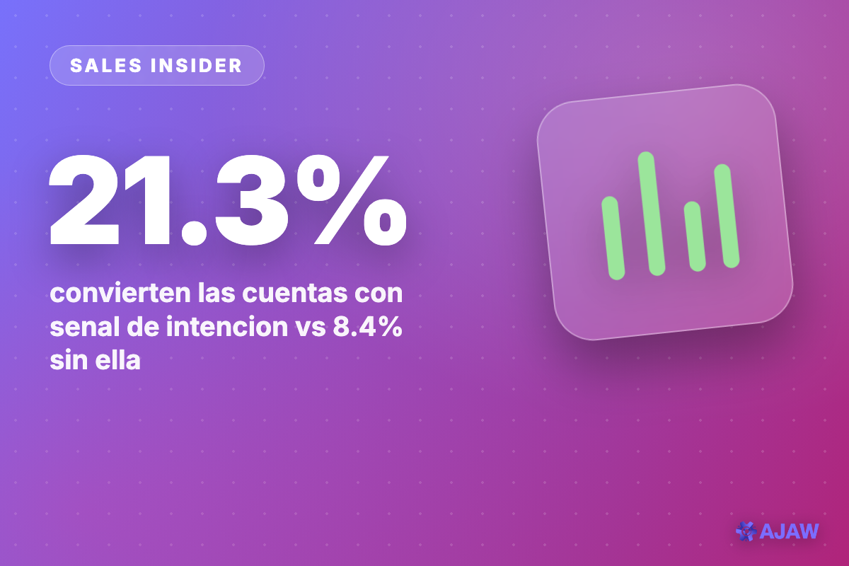 Sales Insider: Perseguir cuentas con senal de compra convierte al 21.3% — mas del doble que ir a ciegas