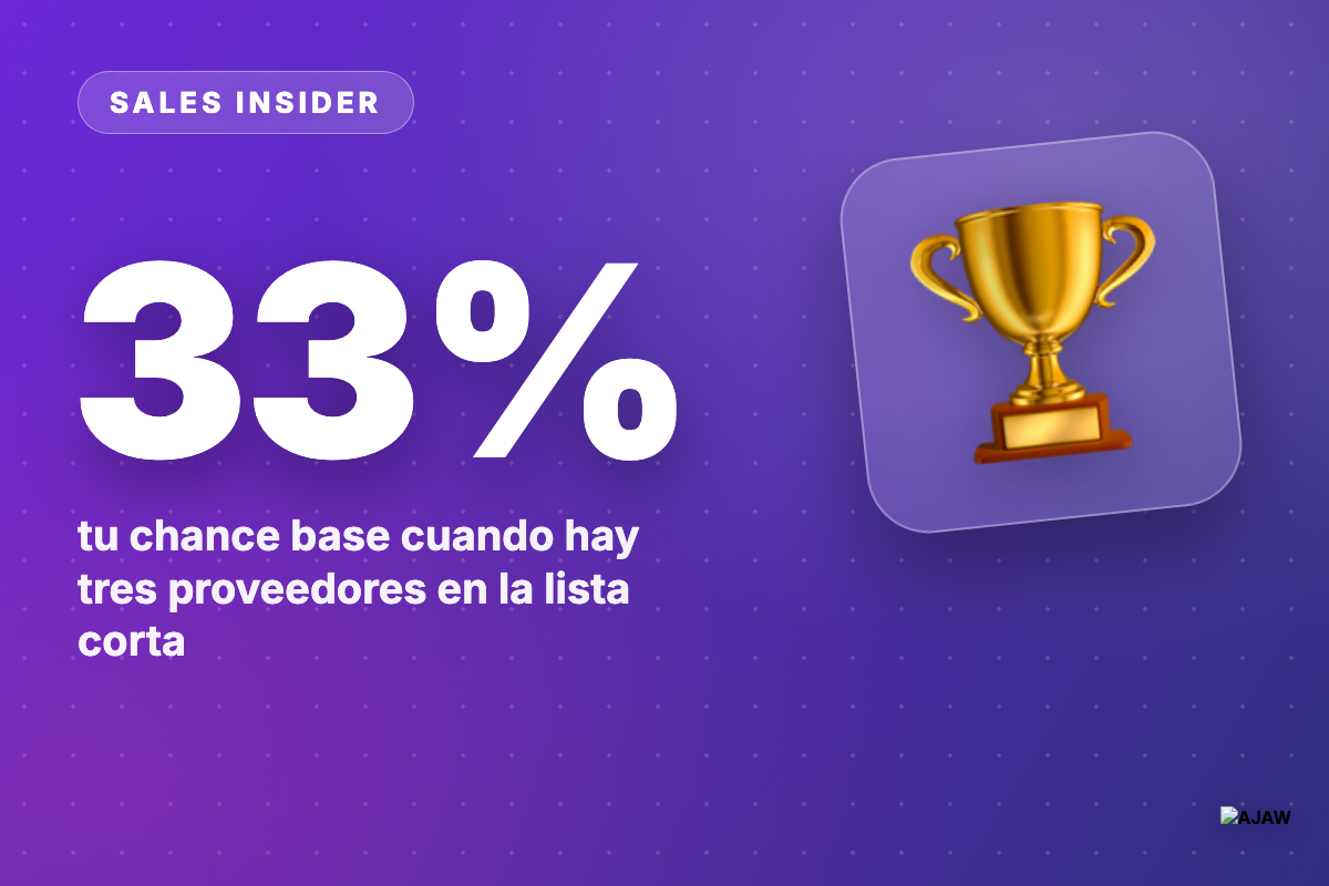 Sales Insider: Si eres uno de tres en la lista corta, tu chance base es 33% — la matemática que ignoras