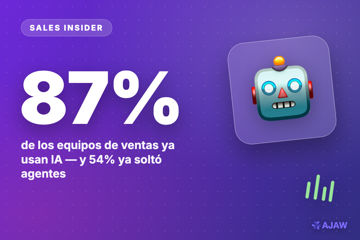 Sales Insider: 87% de los equipos de ventas ya usan IA — y el 54% ya soltó agentes al pipeline