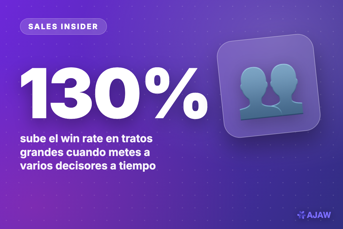 Sales Insider: En tratos de más de US$50 mil, involucrar a varios decisores sube el win rate 130%