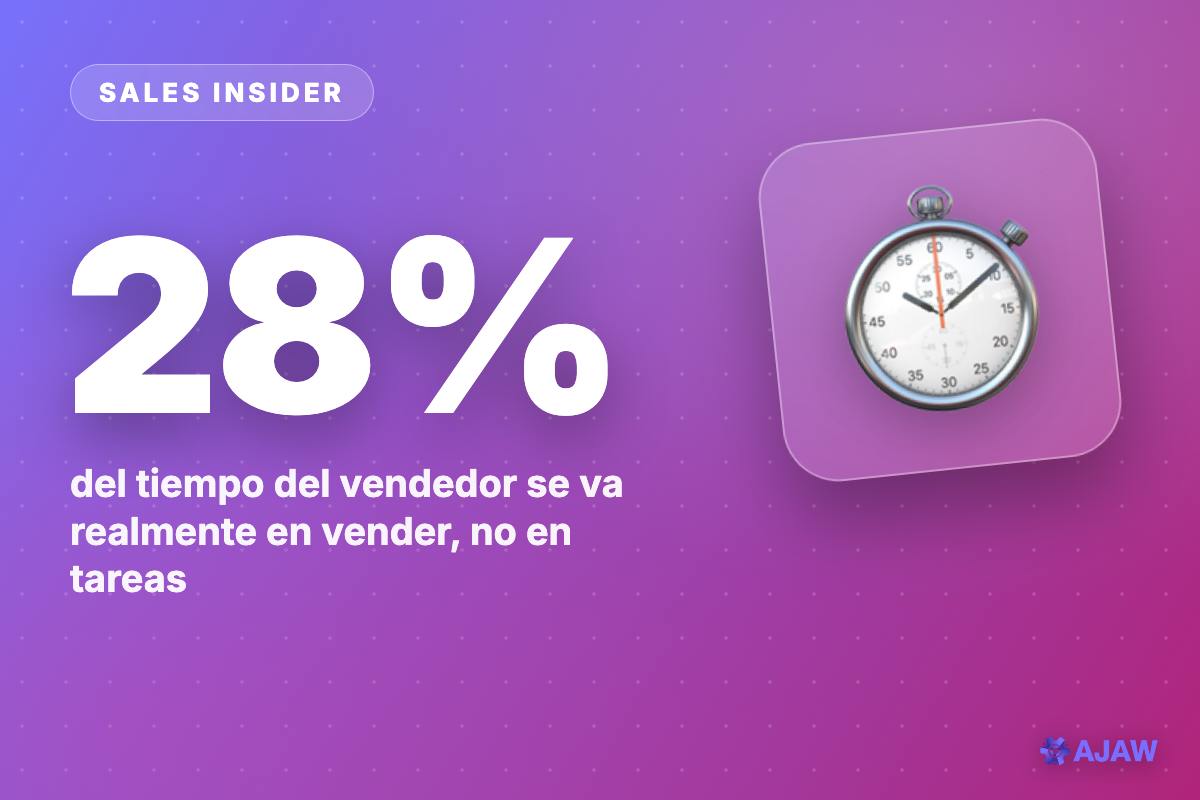 Sales Insider: El vendedor promedio dedica solo 28% del tiempo a vender — el resto se lo come el admin