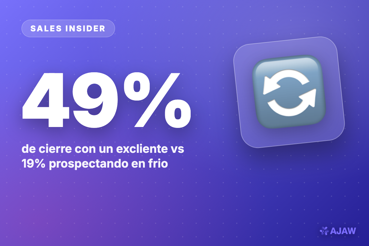 Sales Insider: Venderle a alguien que ya te compró cierra al 49% — casi el triple que en frío