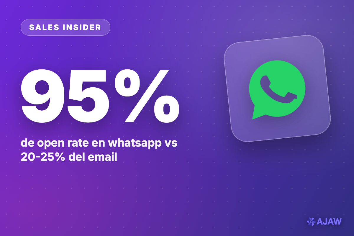 Sales Insider: WhatsApp convierte 3x más que el email — y lo abren el 95% de las veces