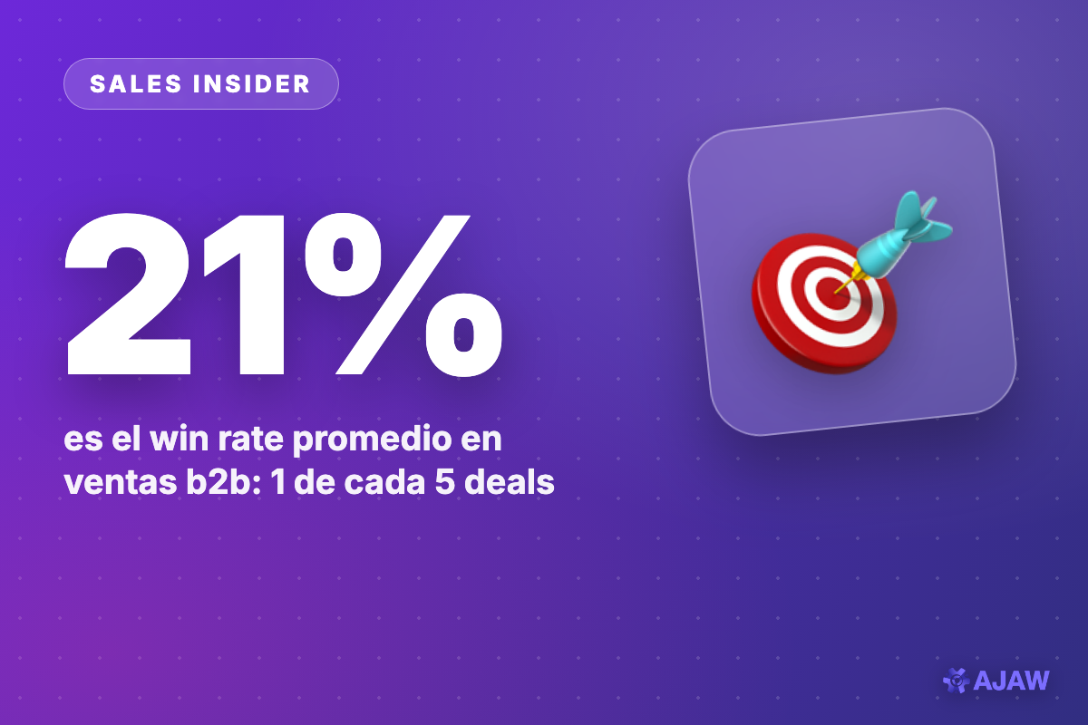 Sales Insider: Solo 1 de cada 5 oportunidades se cierra — el win rate B2B ronda el 21%