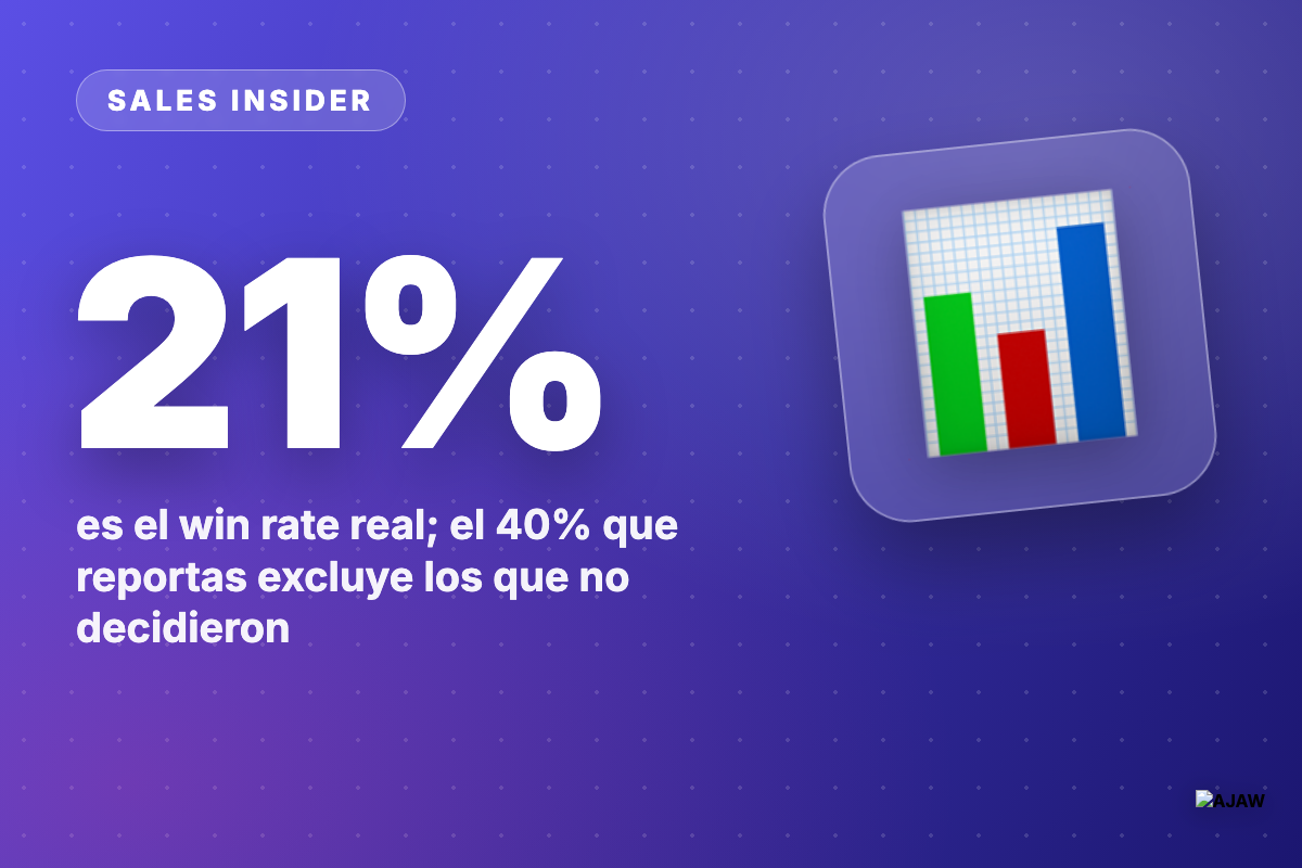 Sales Insider: Tu win rate real ronda 21% — quitar los 'no decisión' lo infla hasta 15 puntos