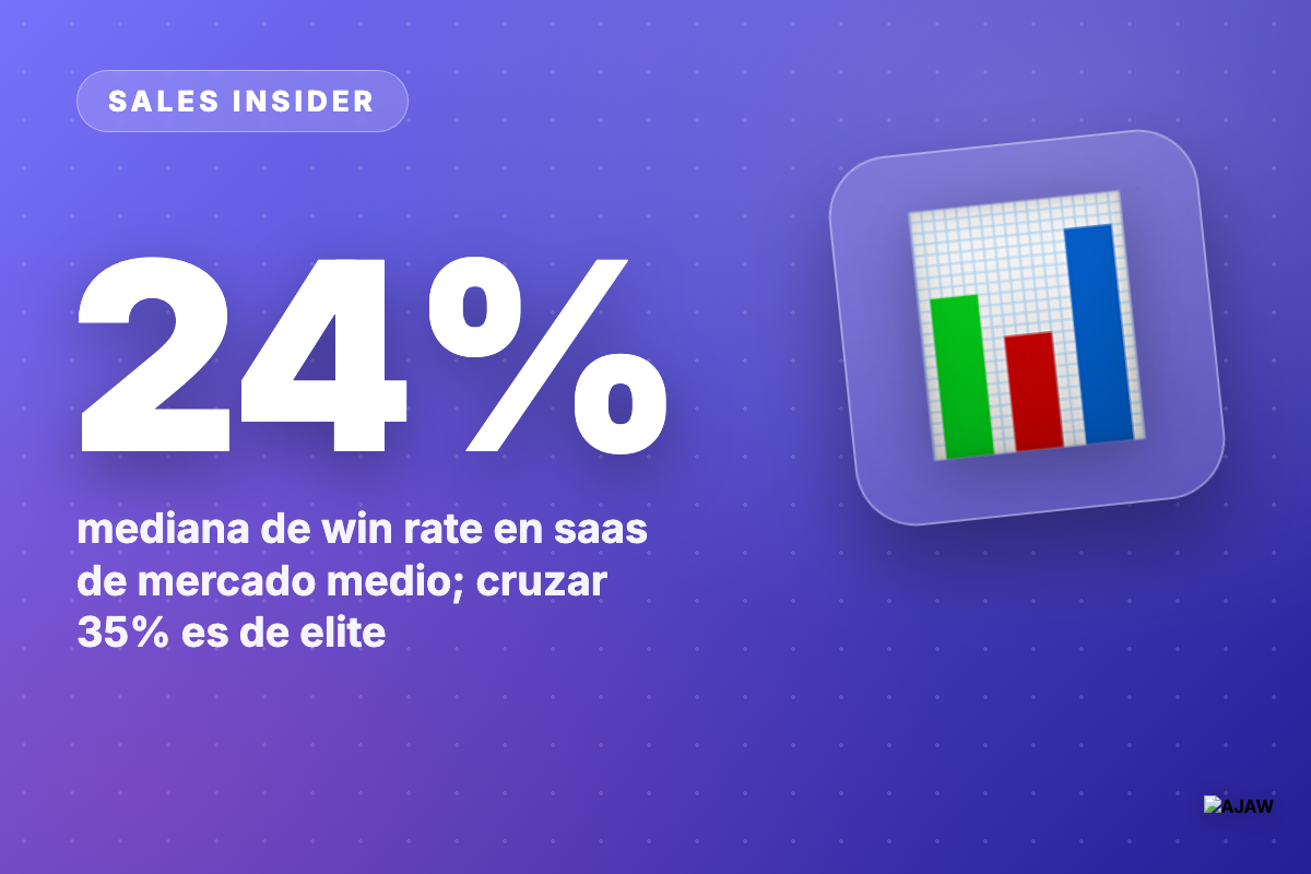 Sales Insider: En SaaS de mercado medio el win rate tipico es 24% — y cruzar 35% te pone en la elite